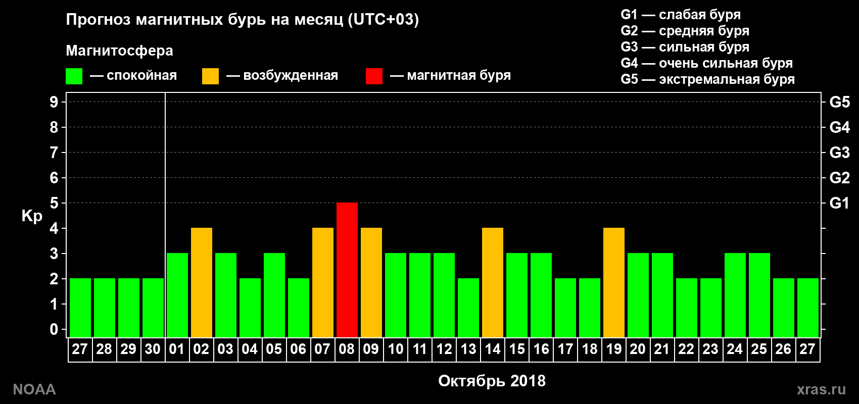 Прогноз геомагнитного индекса Kp на следующий месяц