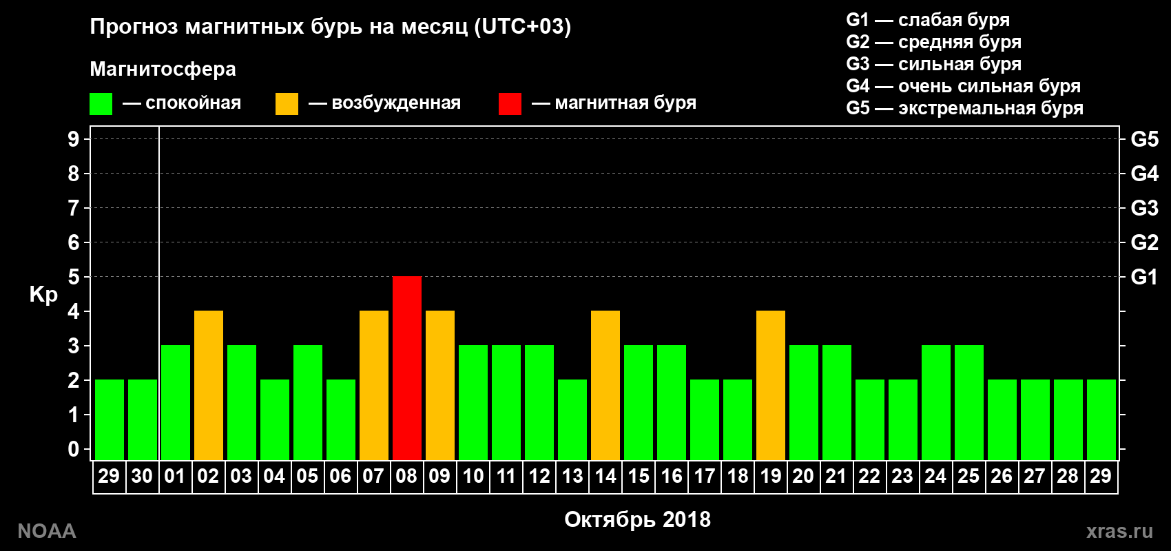 Прогноз геомагнитного индекса Kp на следующий месяц