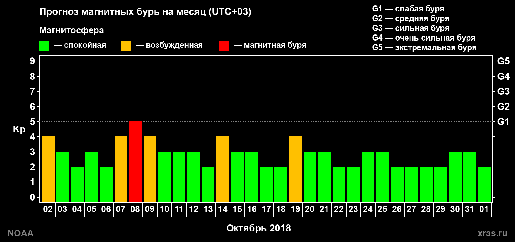 Прогноз геомагнитного индекса Kp на следующий месяц