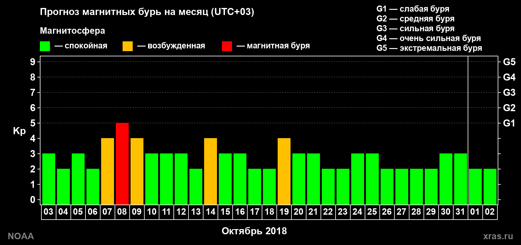 Прогноз геомагнитного индекса Kp на следующий месяц