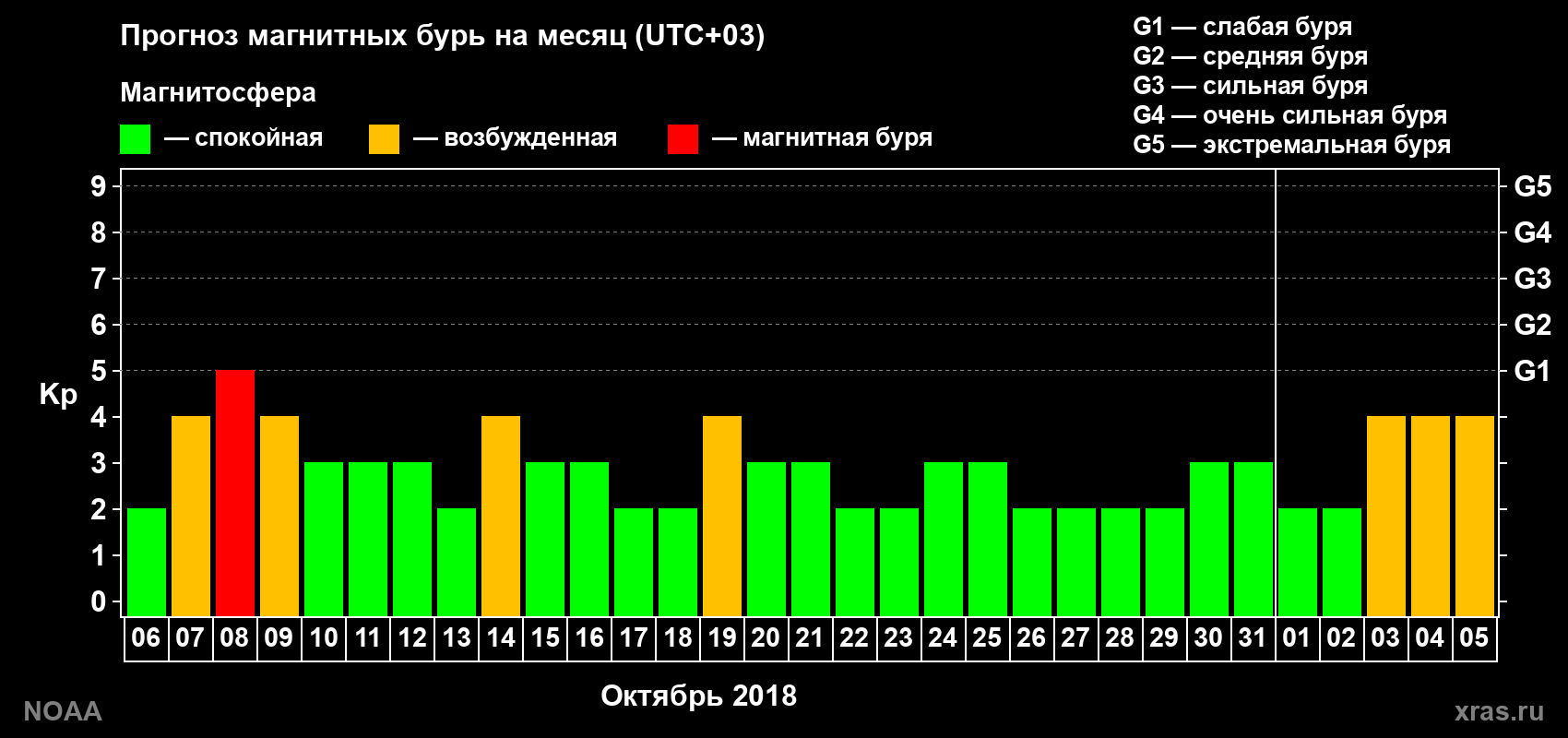 Прогноз геомагнитного индекса Kp на следующий месяц