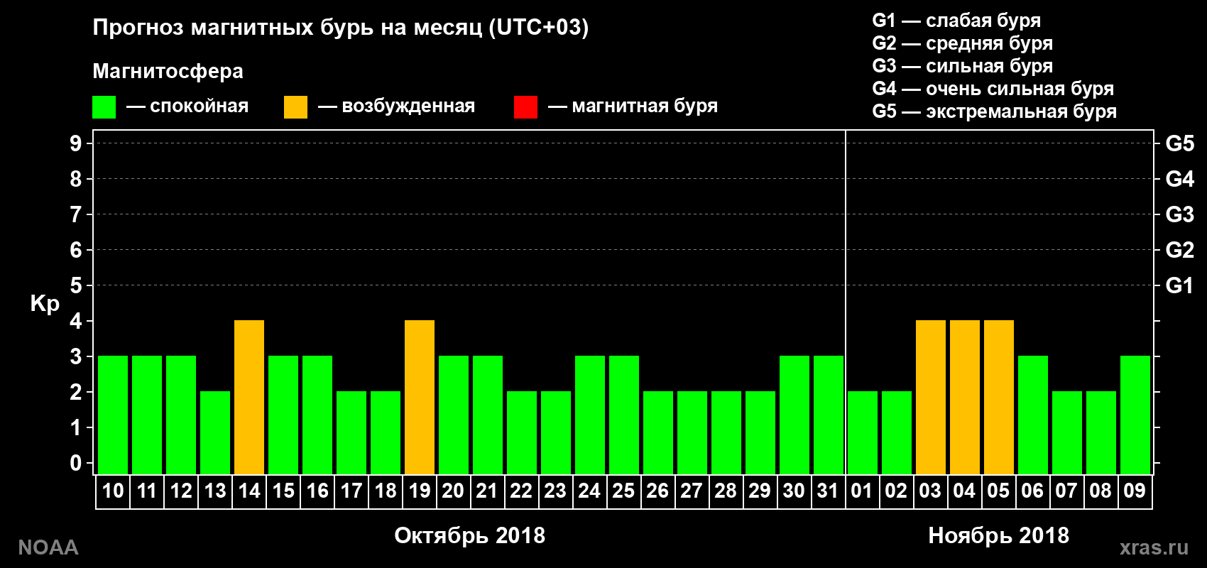 Прогноз геомагнитного индекса Kp на следующий месяц