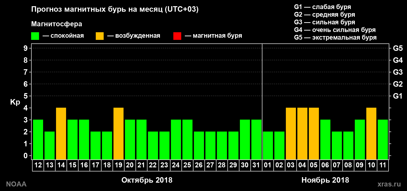 Прогноз геомагнитного индекса Kp на следующий месяц