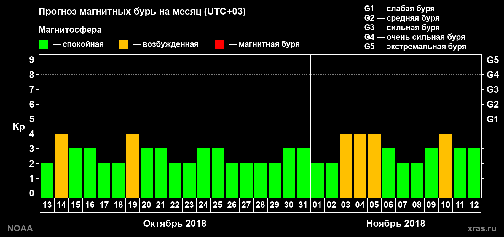 Прогноз геомагнитного индекса Kp на следующий месяц