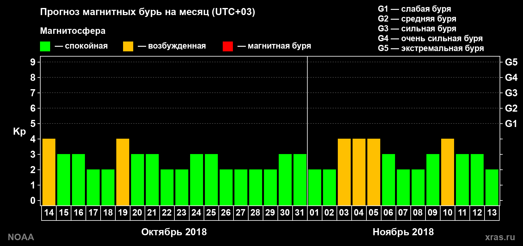 Прогноз геомагнитного индекса Kp на следующий месяц