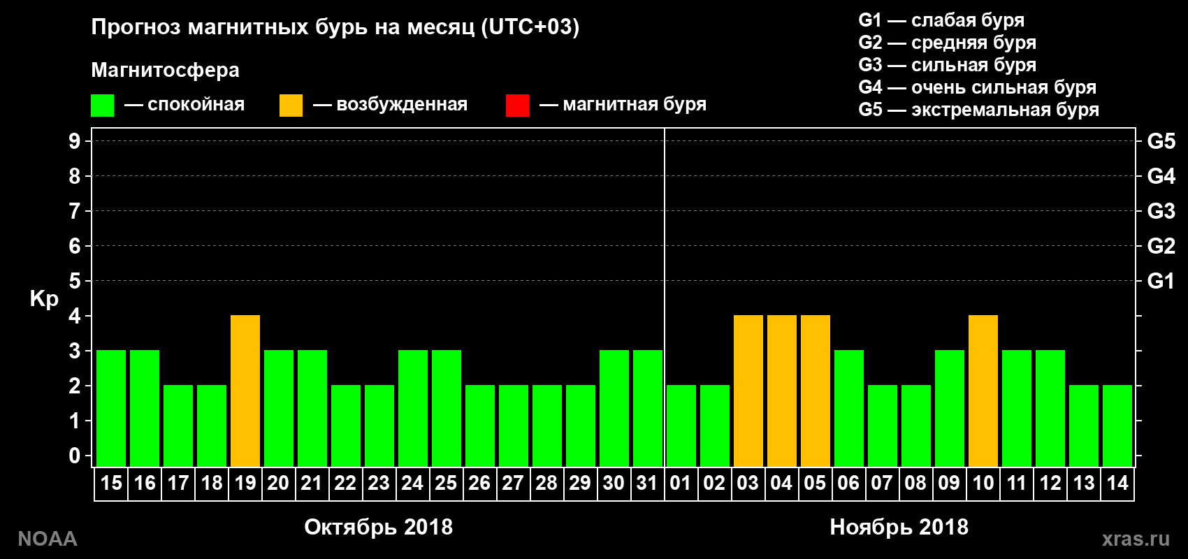 Прогноз геомагнитного индекса Kp на следующий месяц