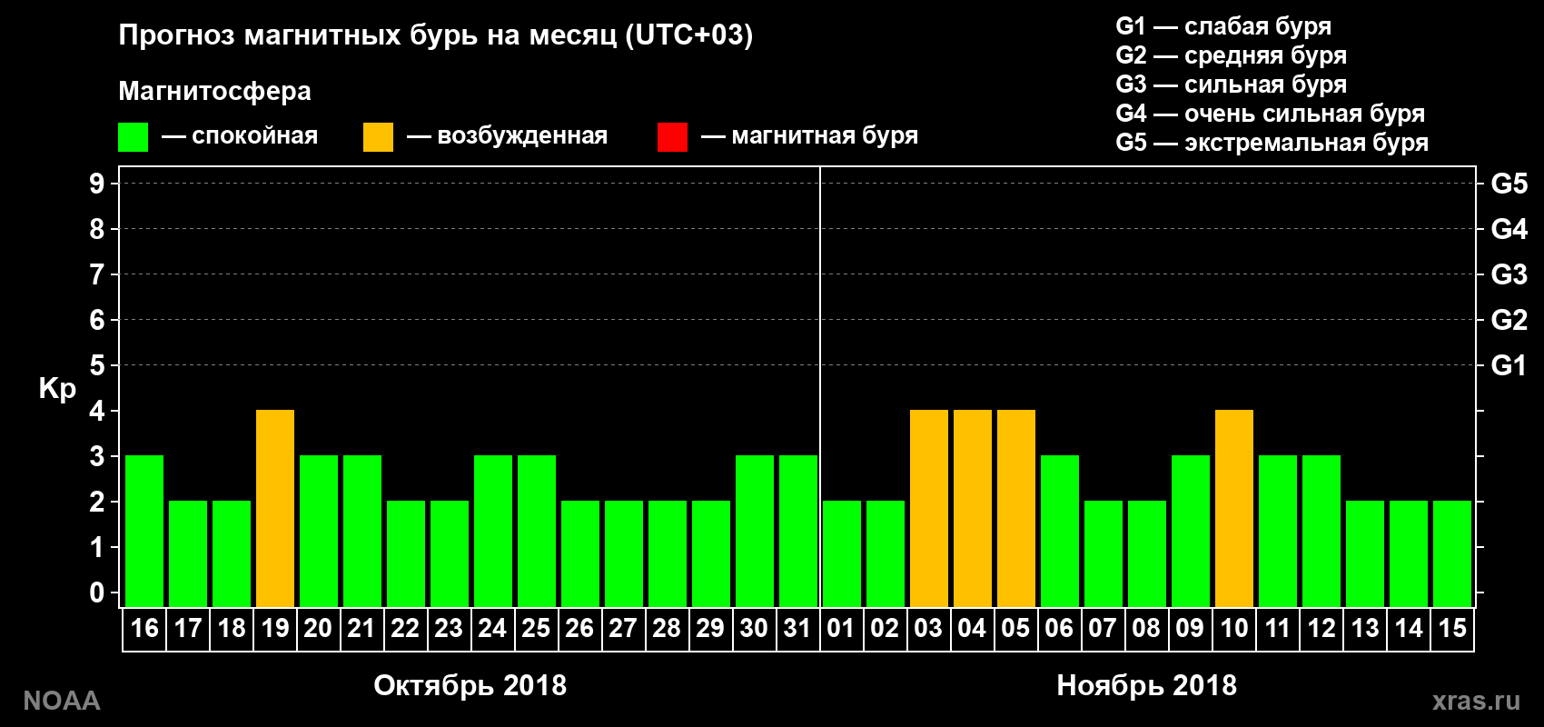 Прогноз геомагнитного индекса Kp на следующий месяц