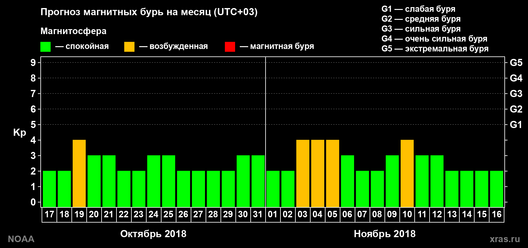 Прогноз геомагнитного индекса Kp на следующий месяц