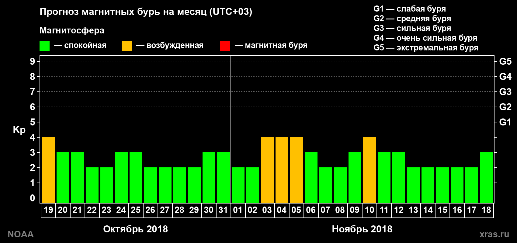Прогноз геомагнитного индекса Kp на следующий месяц