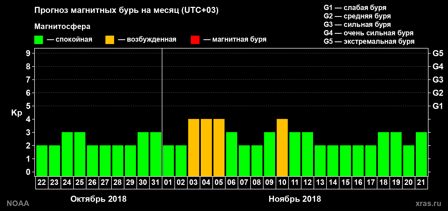 Прогноз геомагнитного индекса Kp на следующий месяц