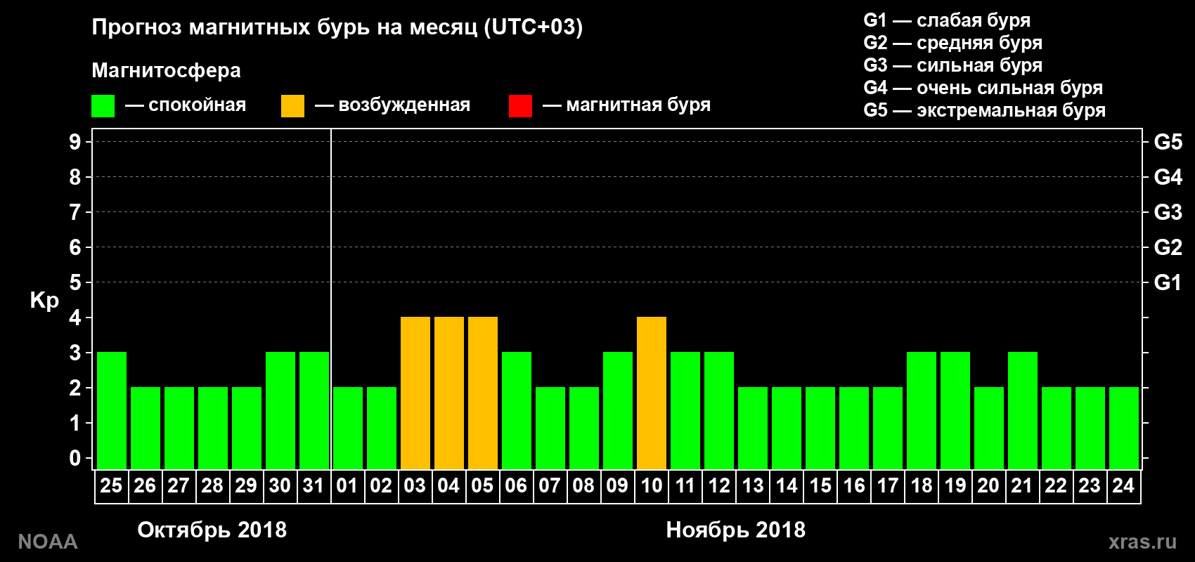 Прогноз геомагнитного индекса Kp на следующий месяц