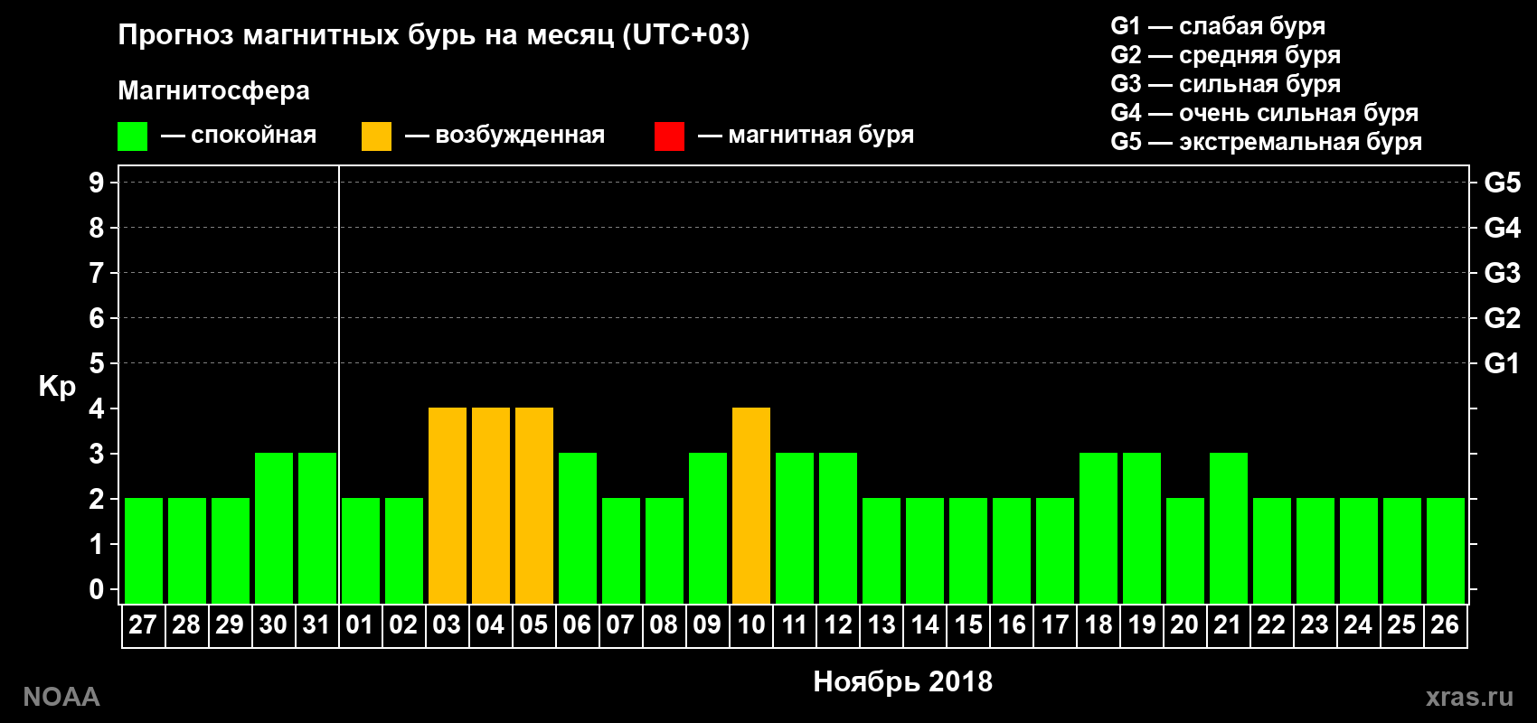 Прогноз геомагнитного индекса Kp на следующий месяц