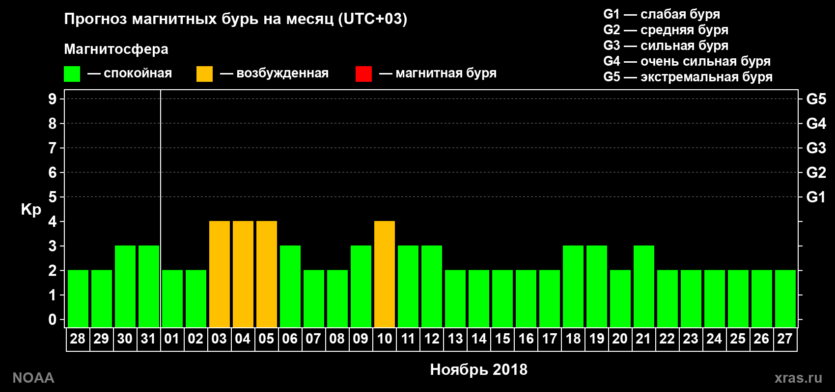 Прогноз геомагнитного индекса Kp на следующий месяц