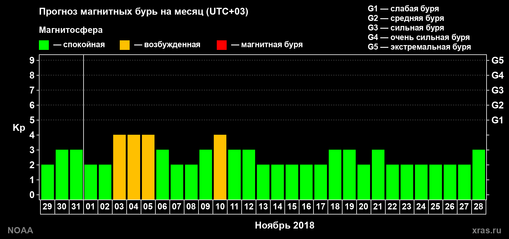 Прогноз геомагнитного индекса Kp на следующий месяц