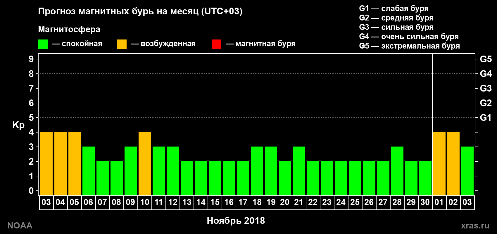 Прогноз геомагнитного индекса Kp на следующий месяц