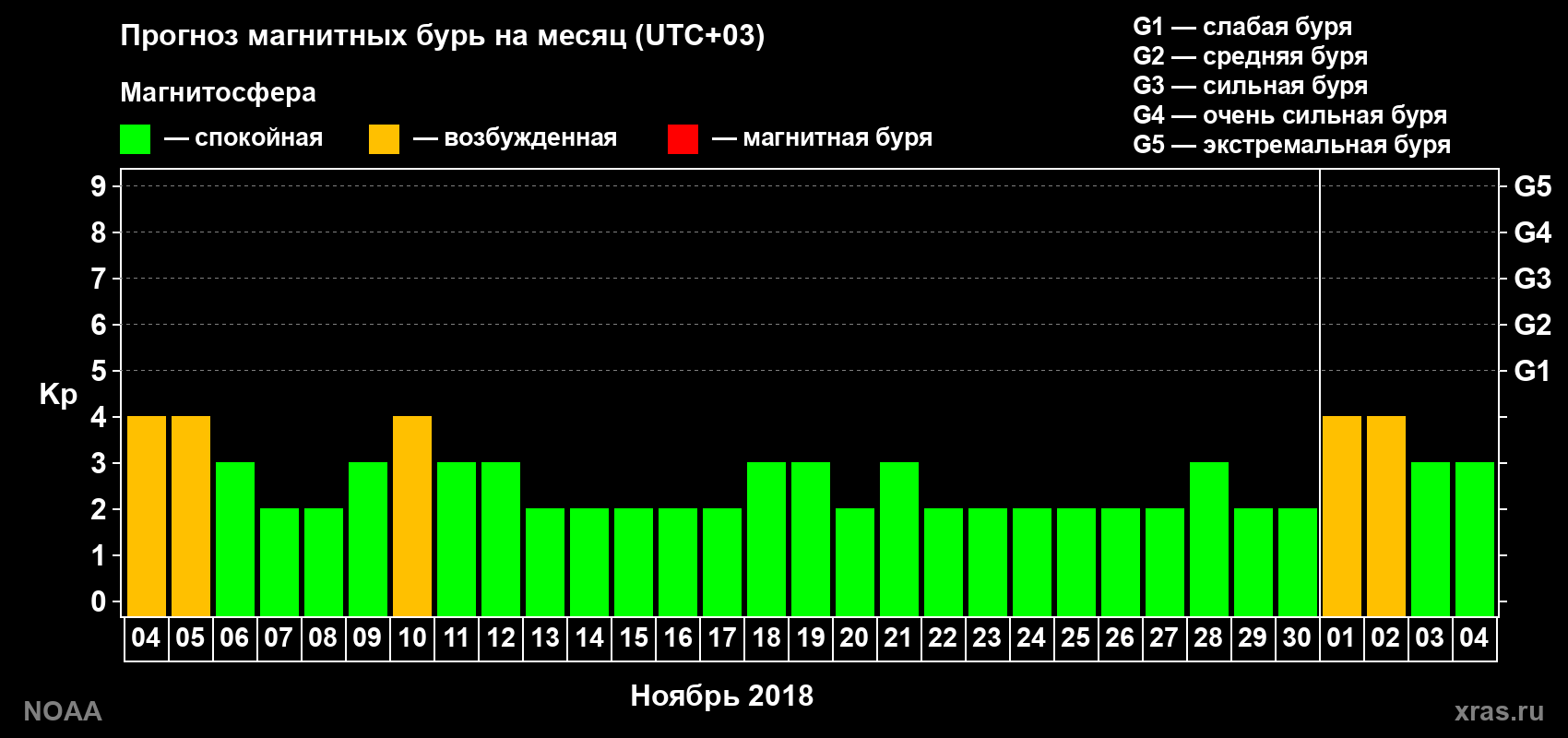 Прогноз геомагнитного индекса Kp на следующий месяц