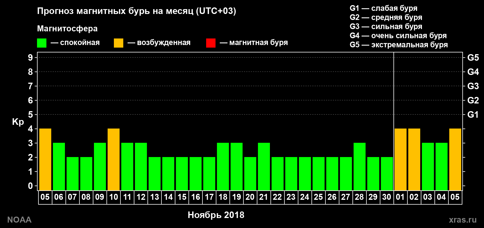 Прогноз геомагнитного индекса Kp на следующий месяц