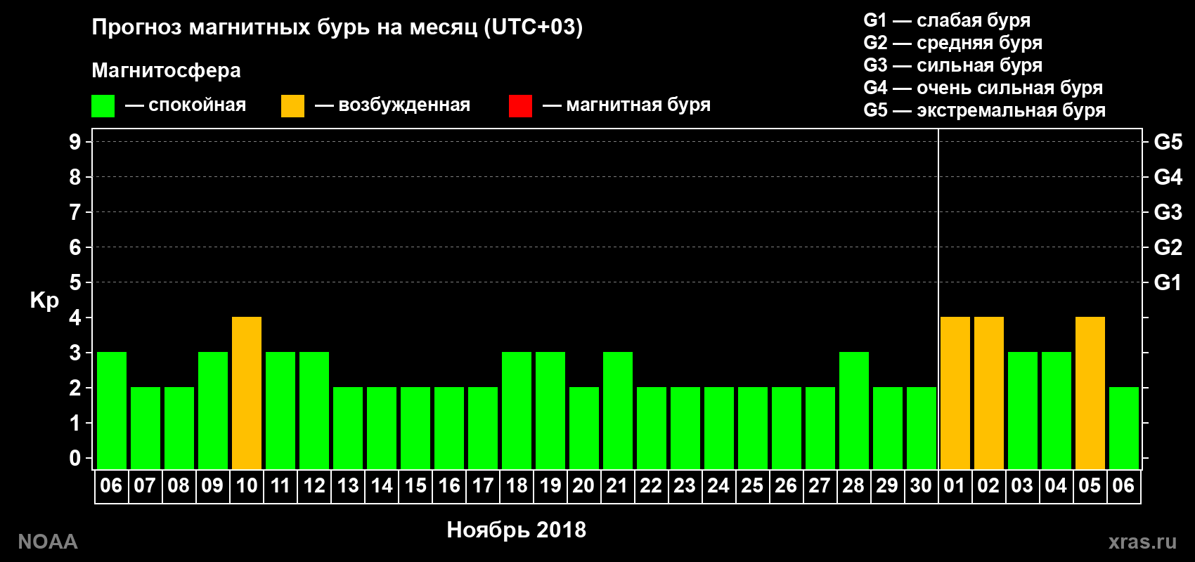 Прогноз геомагнитного индекса Kp на следующий месяц