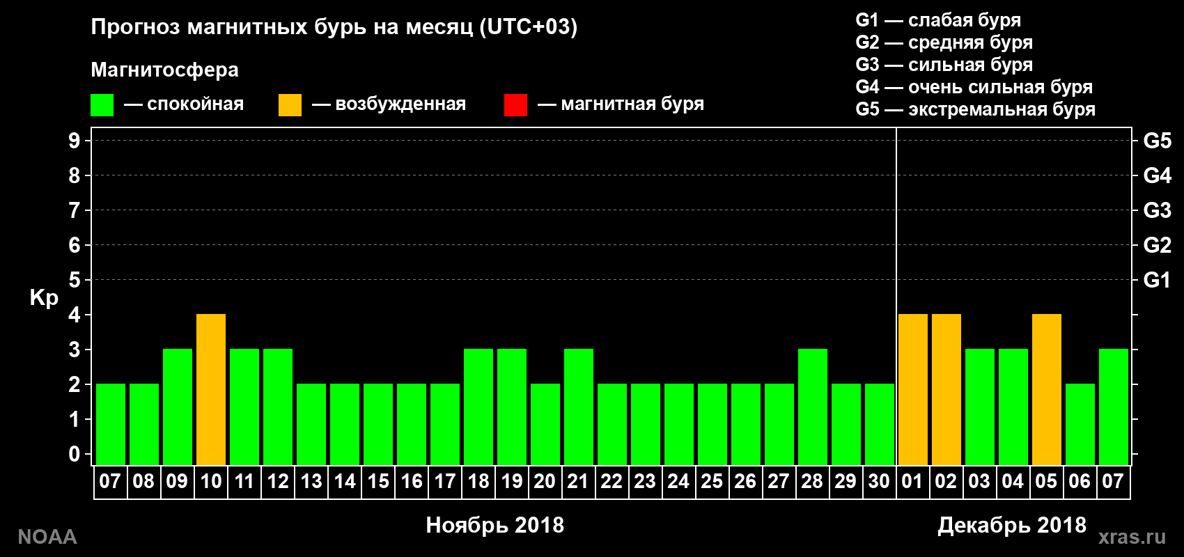 Прогноз геомагнитного индекса Kp на следующий месяц