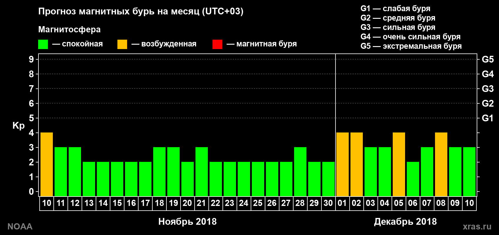 Прогноз геомагнитного индекса Kp на следующий месяц