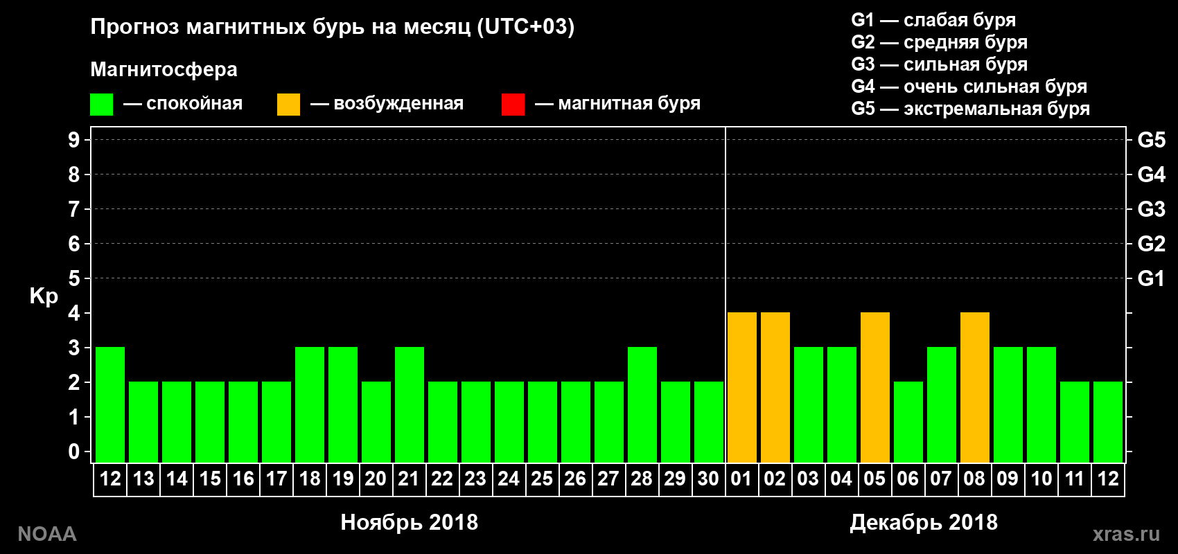 Прогноз геомагнитного индекса Kp на следующий месяц