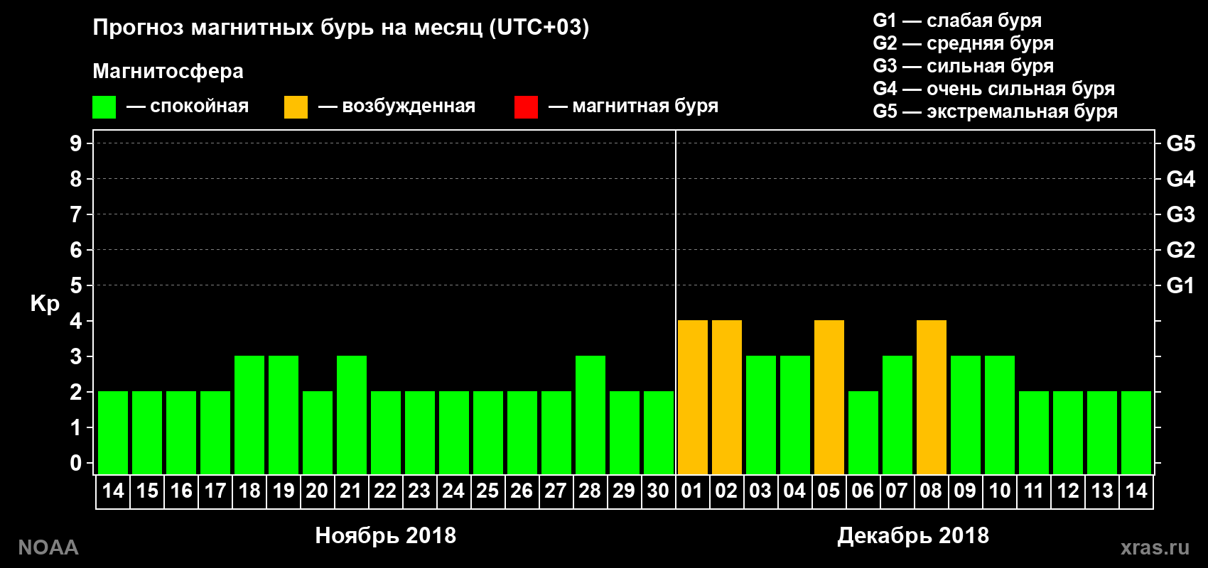 Прогноз геомагнитного индекса Kp на следующий месяц