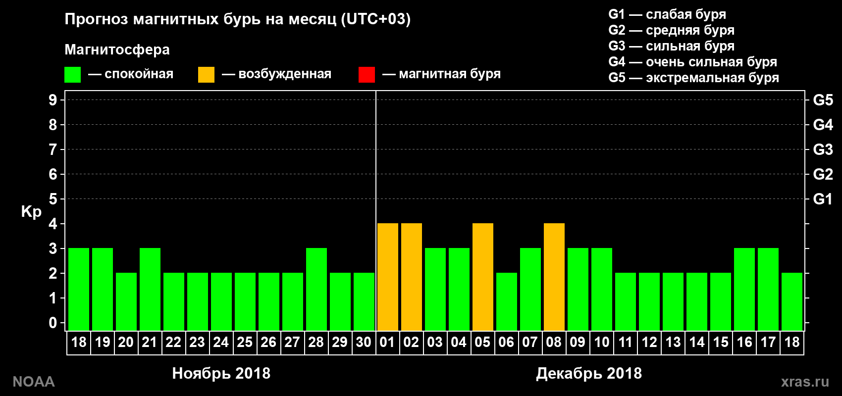 Прогноз геомагнитного индекса Kp на следующий месяц