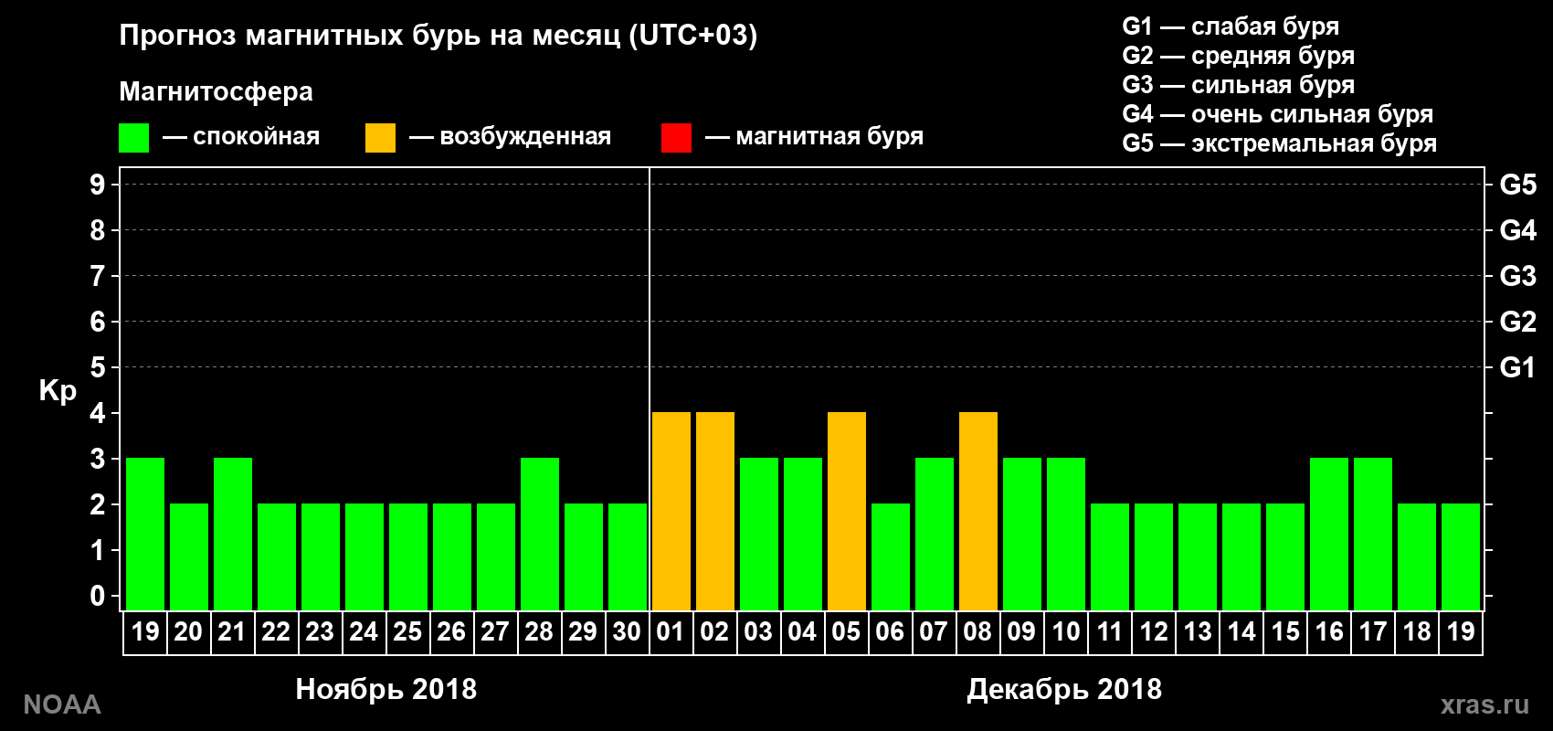 Прогноз геомагнитного индекса Kp на следующий месяц