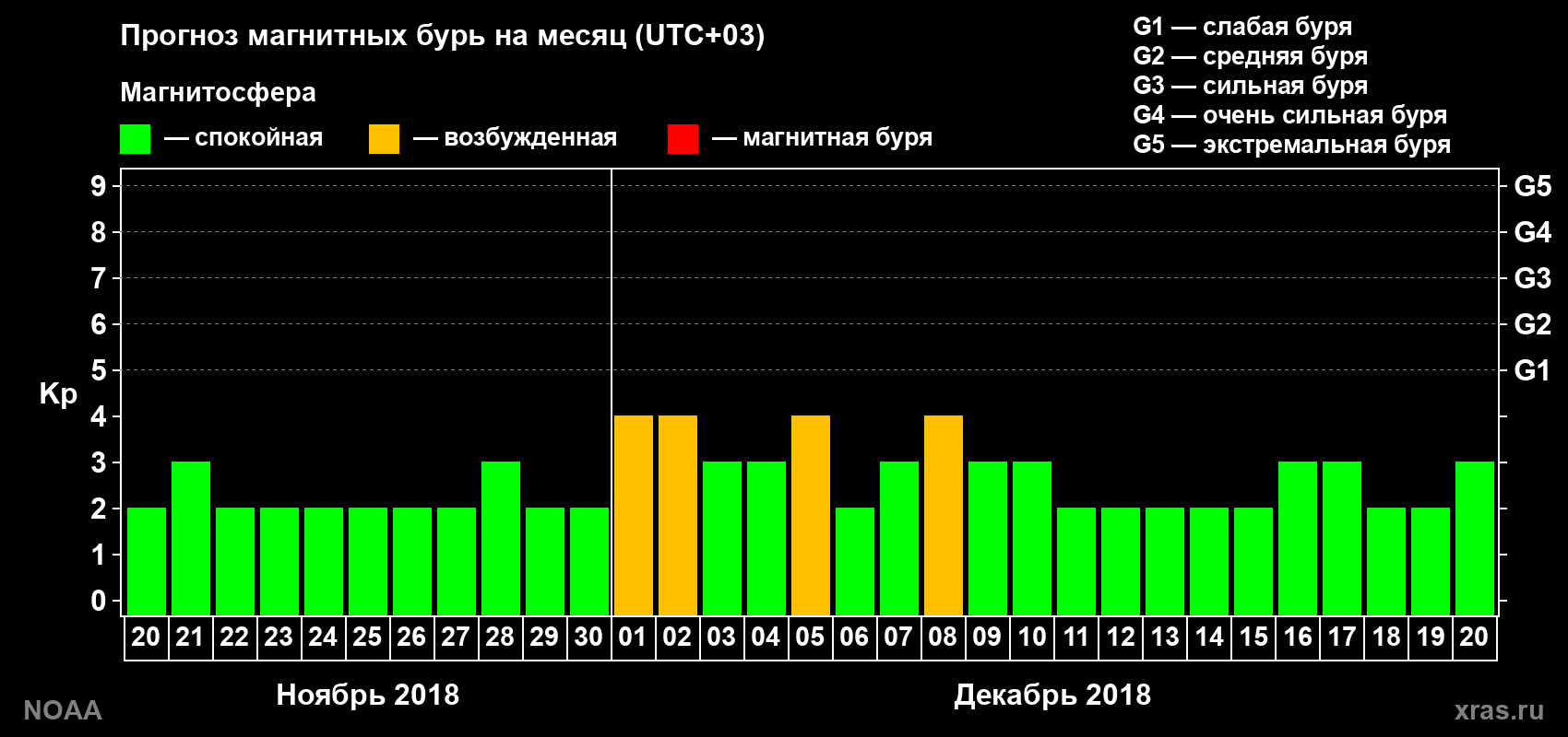 Прогноз геомагнитного индекса Kp на следующий месяц