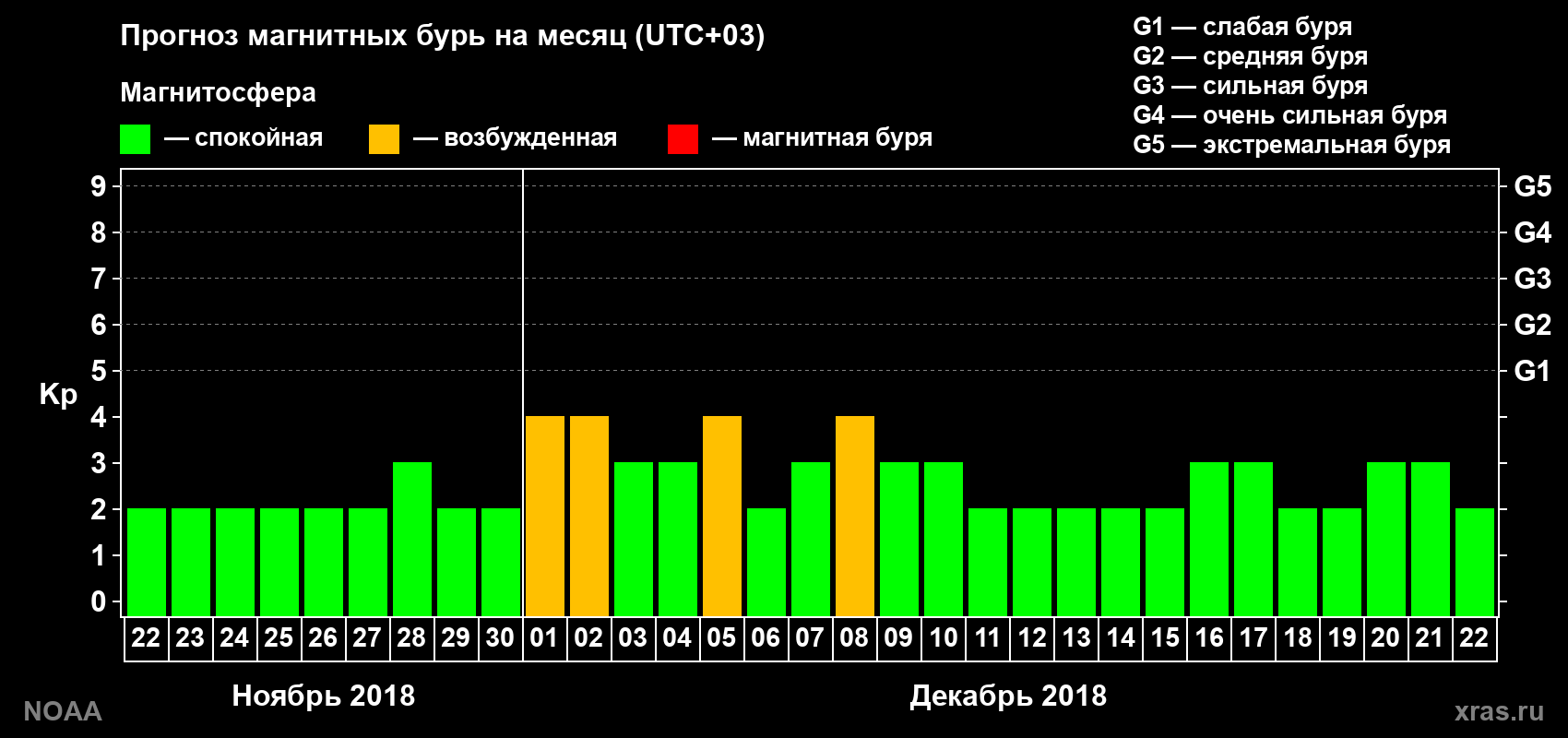 Прогноз геомагнитного индекса Kp на следующий месяц