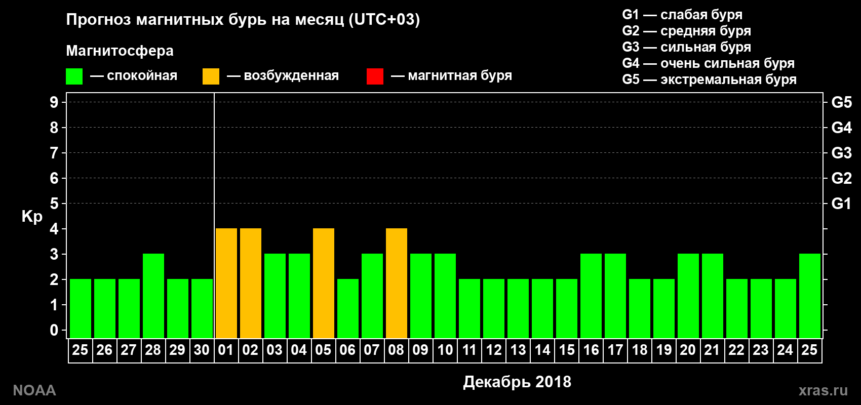Прогноз геомагнитного индекса Kp на следующий месяц