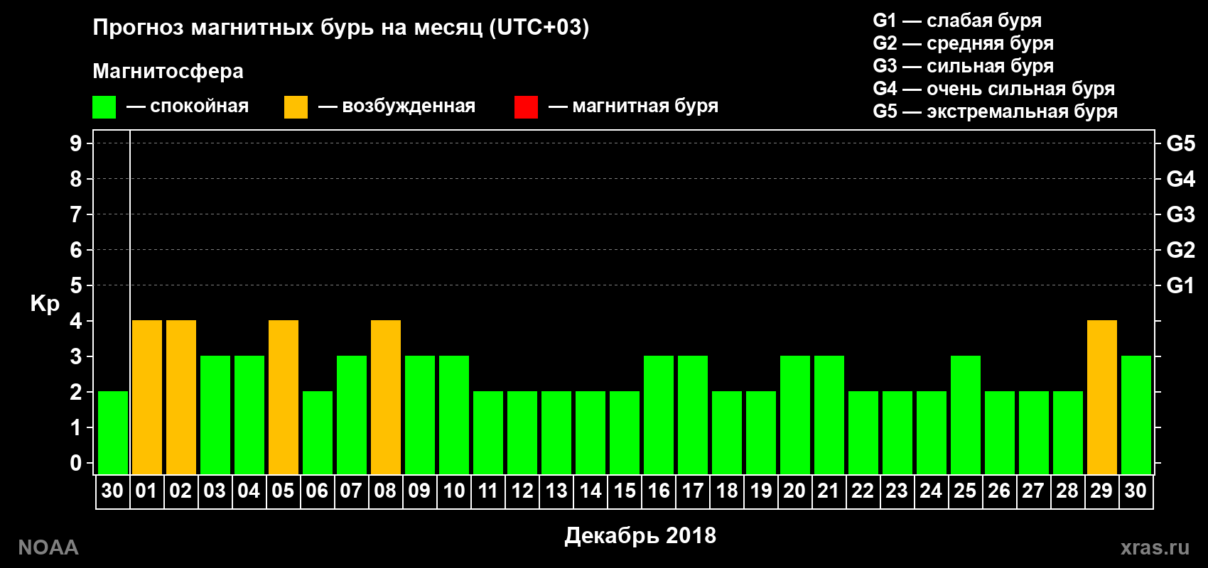 Прогноз геомагнитного индекса Kp на следующий месяц