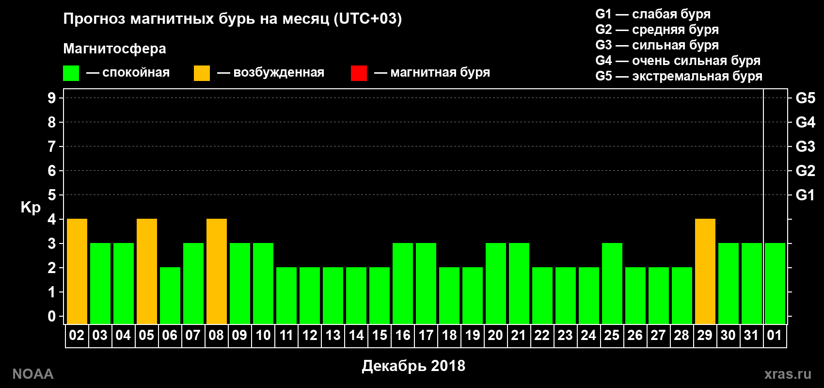 Прогноз геомагнитного индекса Kp на следующий месяц