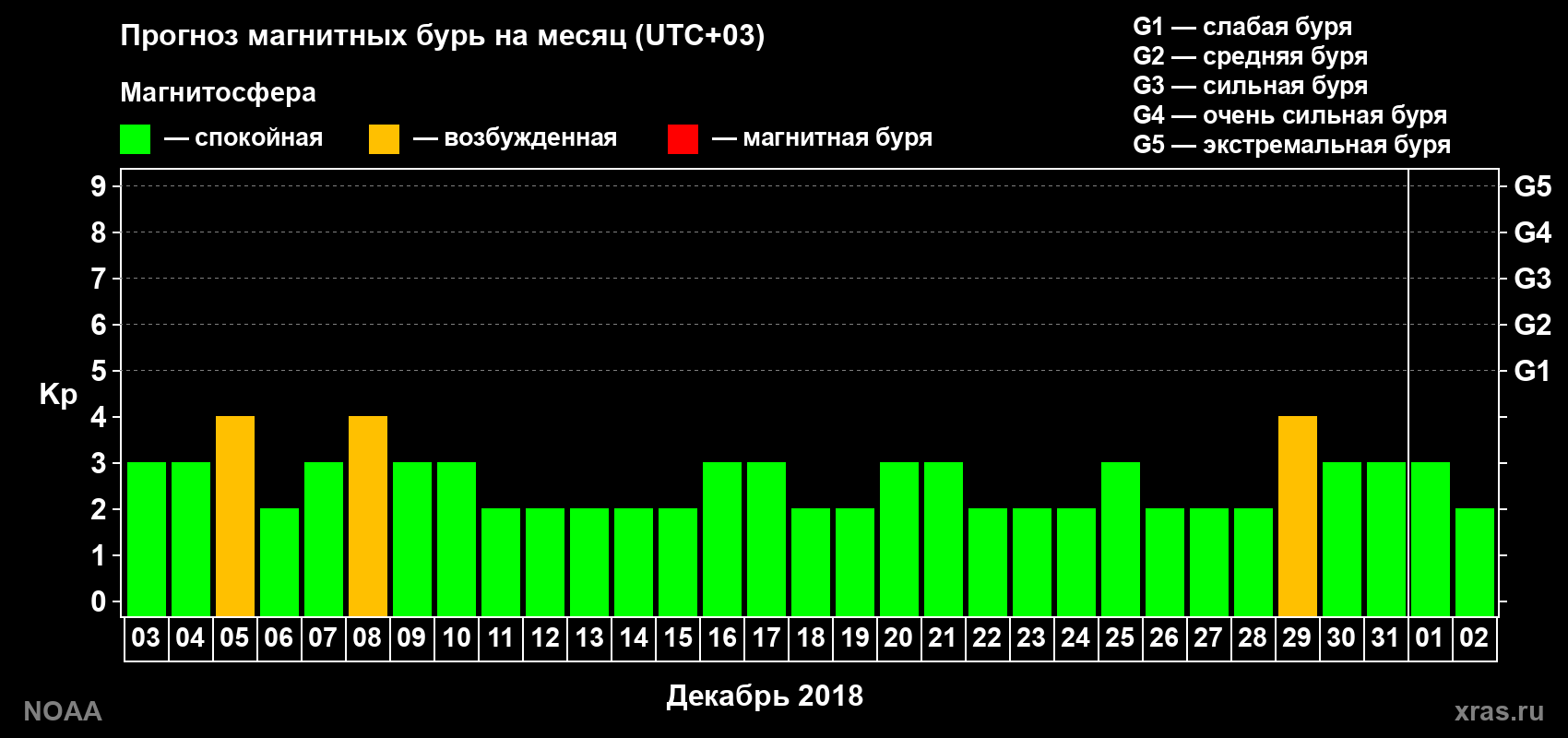 Прогноз геомагнитного индекса Kp на следующий месяц