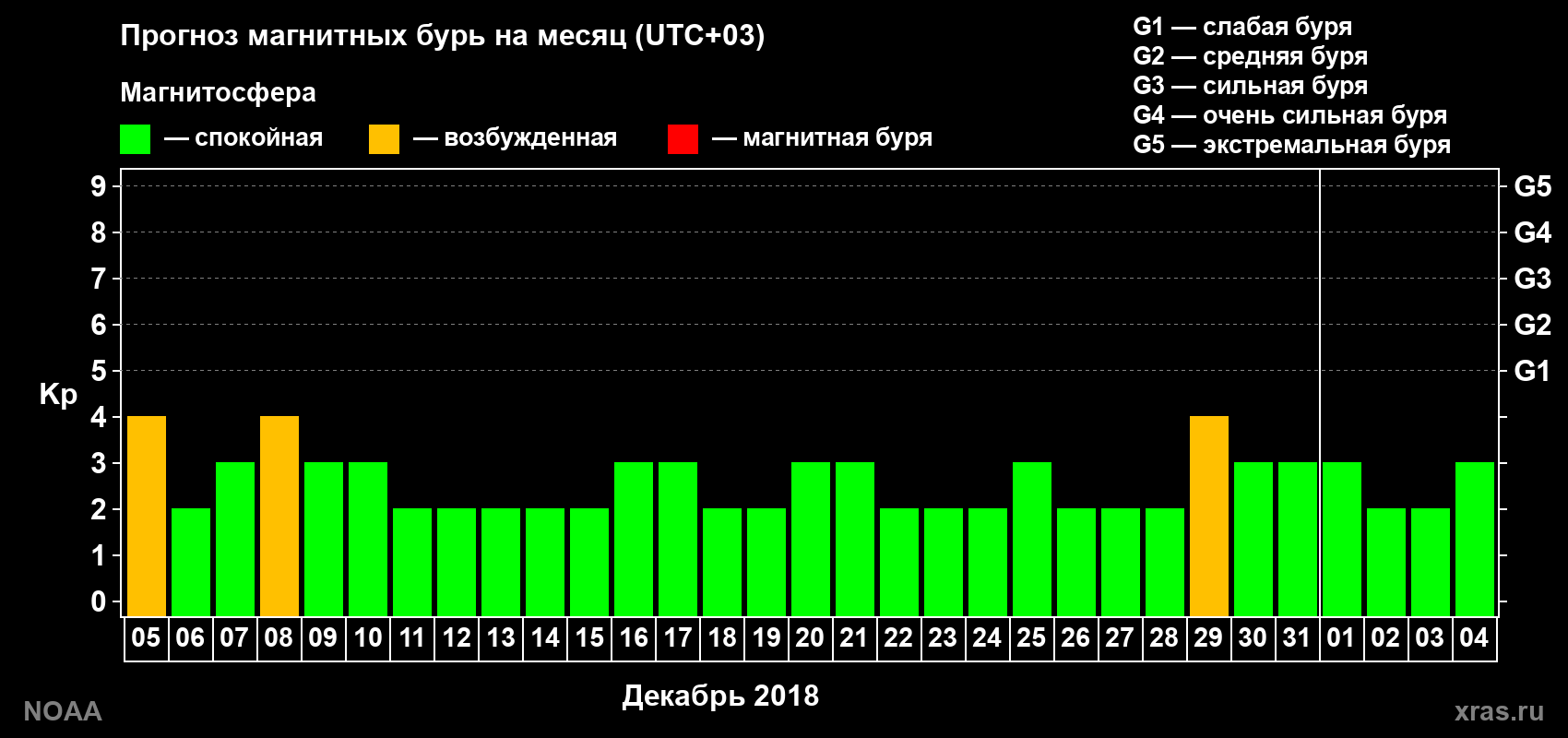 Прогноз геомагнитного индекса Kp на следующий месяц