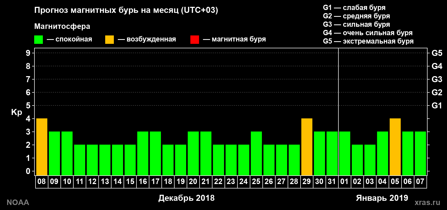 Прогноз геомагнитного индекса Kp на следующий месяц