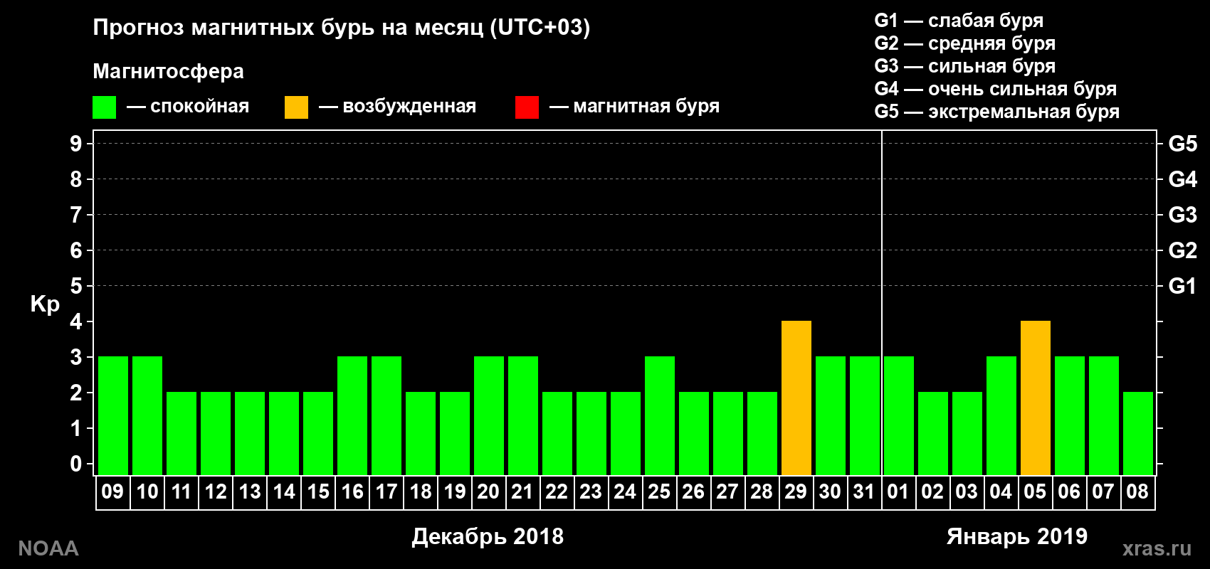 Прогноз геомагнитного индекса Kp на следующий месяц