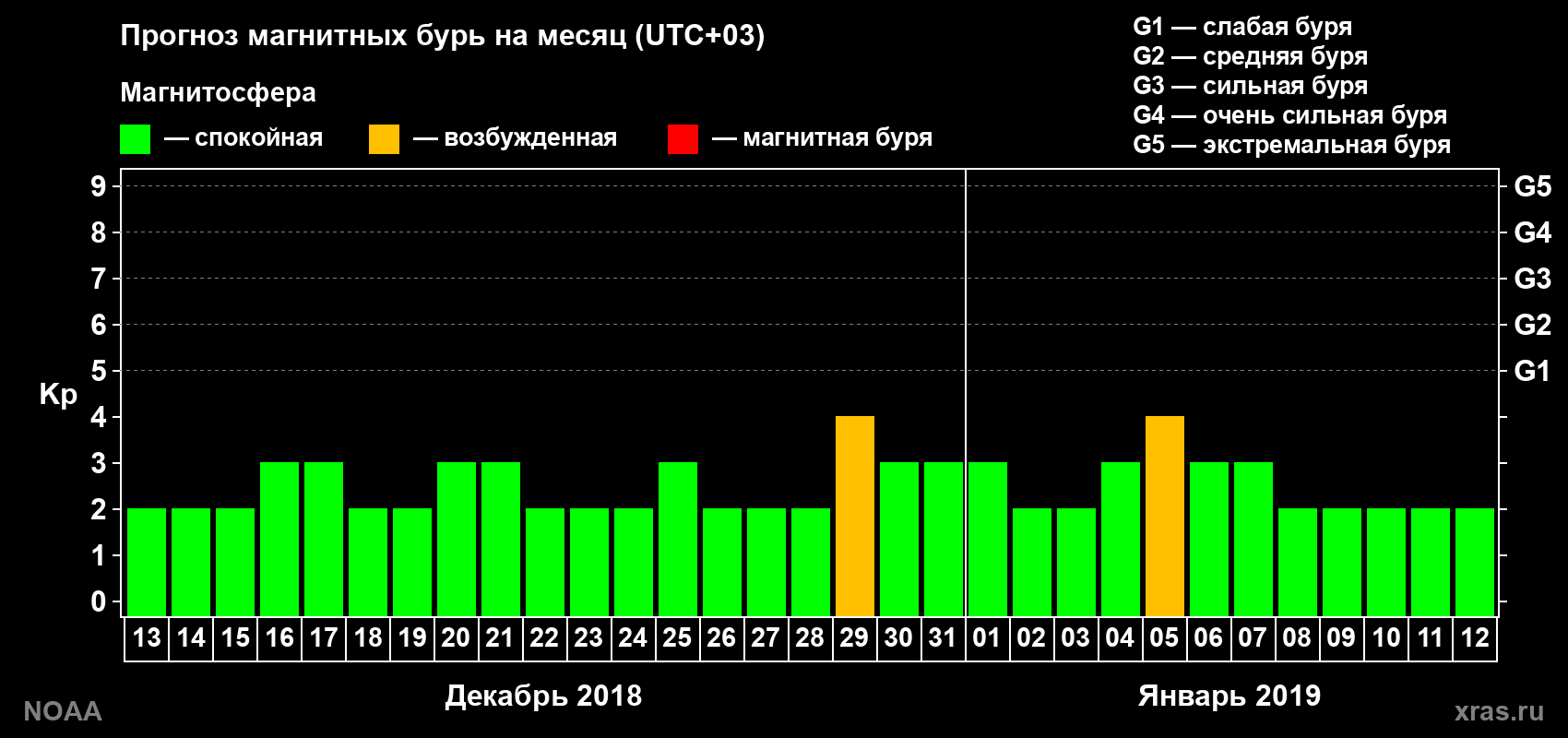 Прогноз геомагнитного индекса Kp на следующий месяц