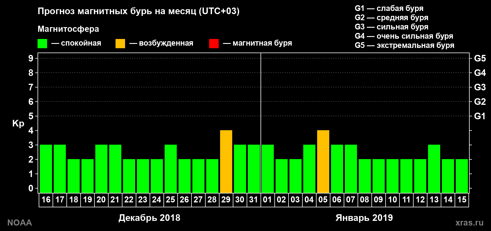 Прогноз геомагнитного индекса Kp на следующий месяц