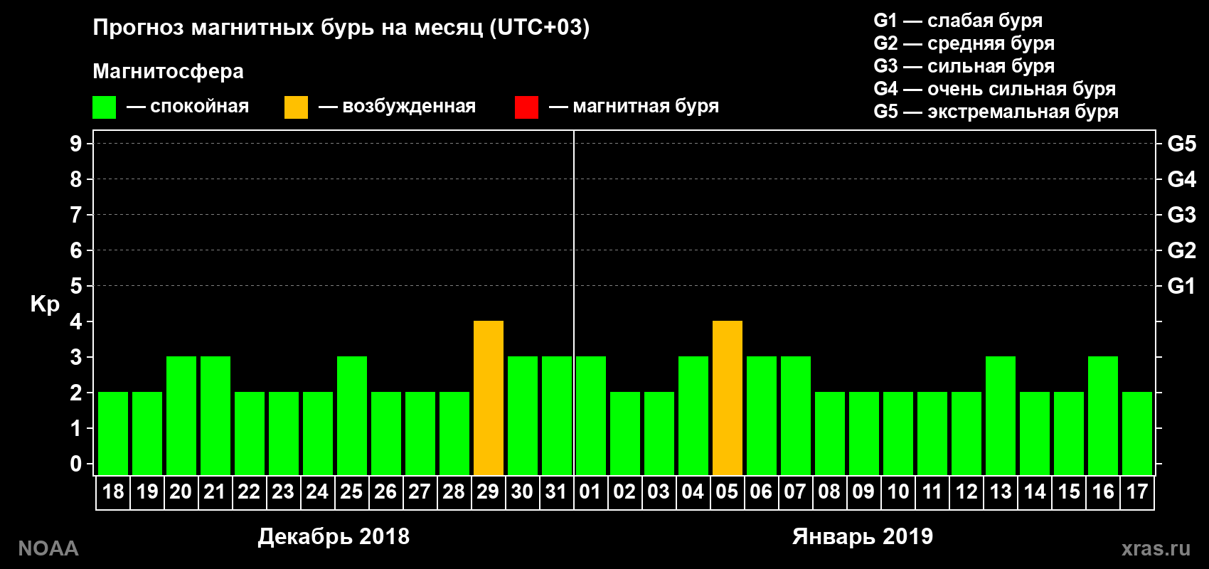 Прогноз геомагнитного индекса Kp на следующий месяц