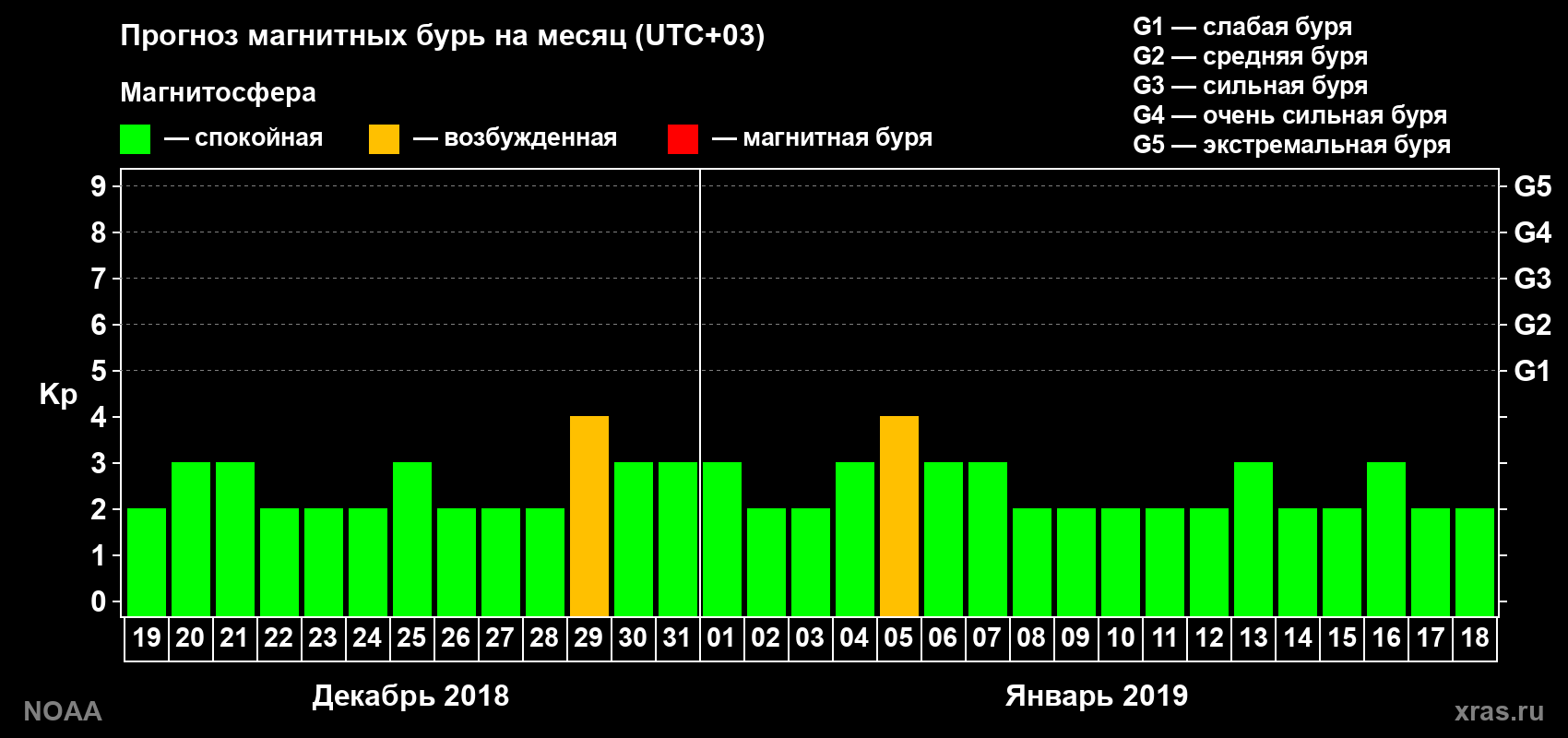 Прогноз геомагнитного индекса Kp на следующий месяц