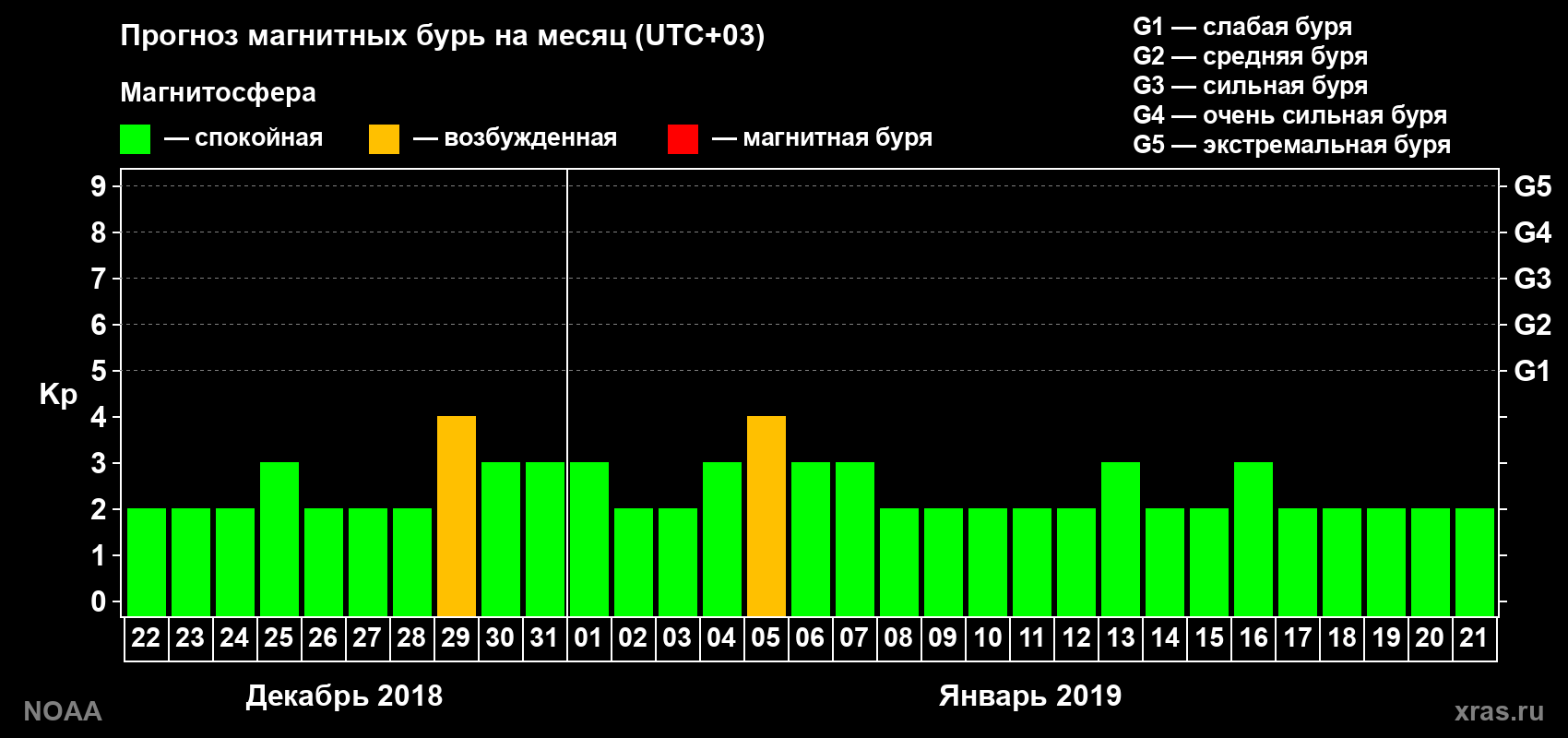 Прогноз геомагнитного индекса Kp на следующий месяц