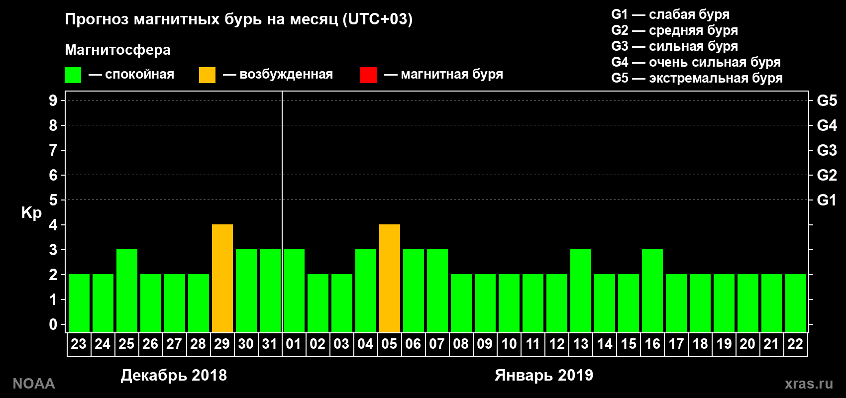Прогноз геомагнитного индекса Kp на следующий месяц