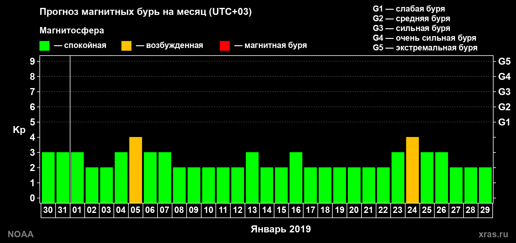 Прогноз геомагнитного индекса Kp на следующий месяц