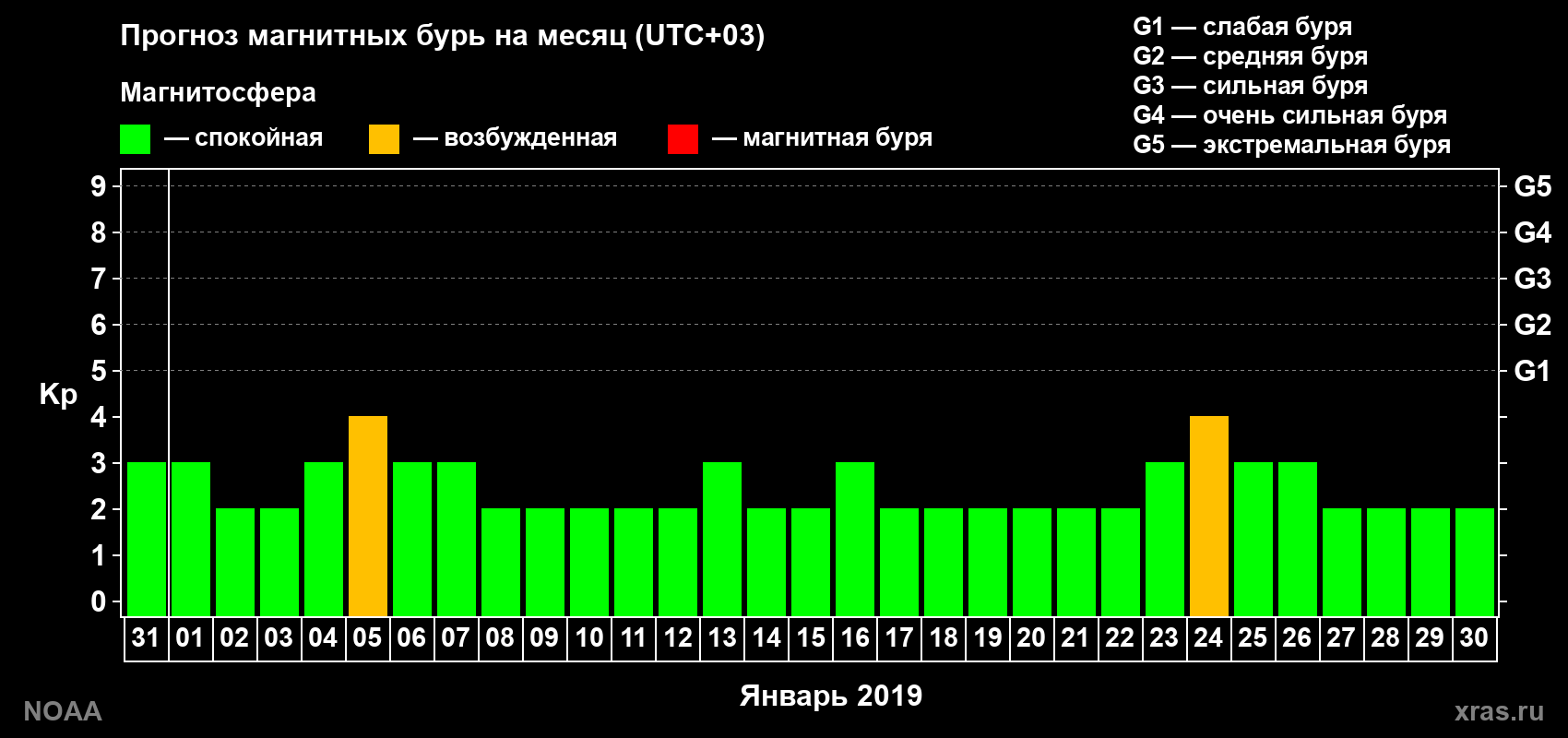 Прогноз геомагнитного индекса Kp на следующий месяц