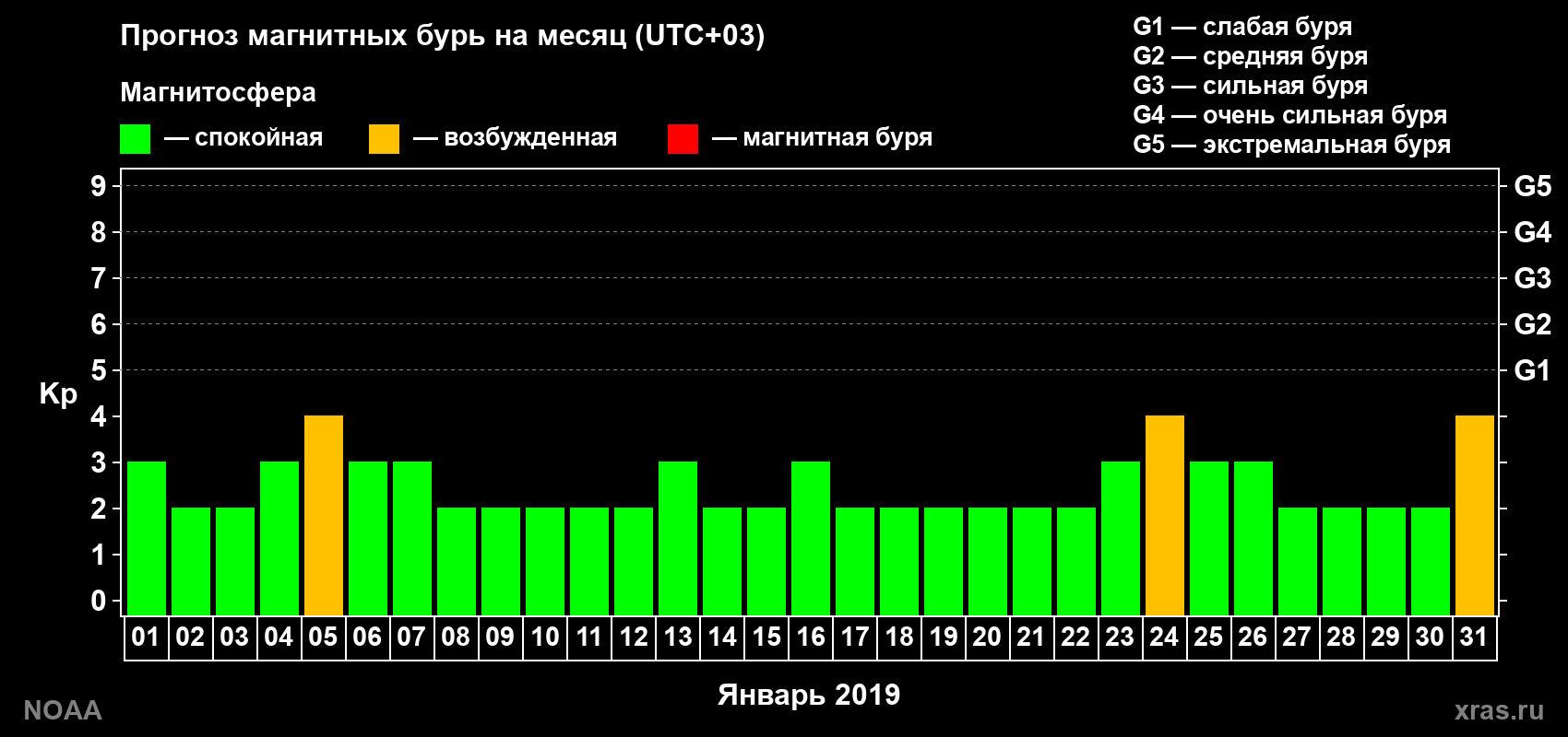 Прогноз геомагнитного индекса Kp на следующий месяц