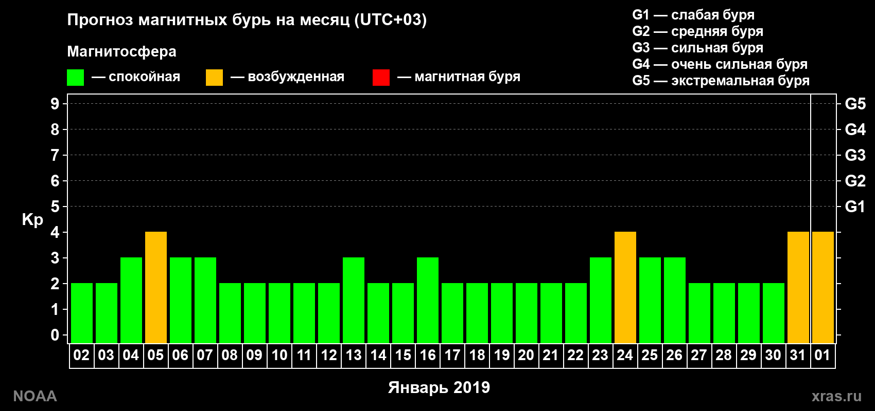 Прогноз геомагнитного индекса Kp на следующий месяц