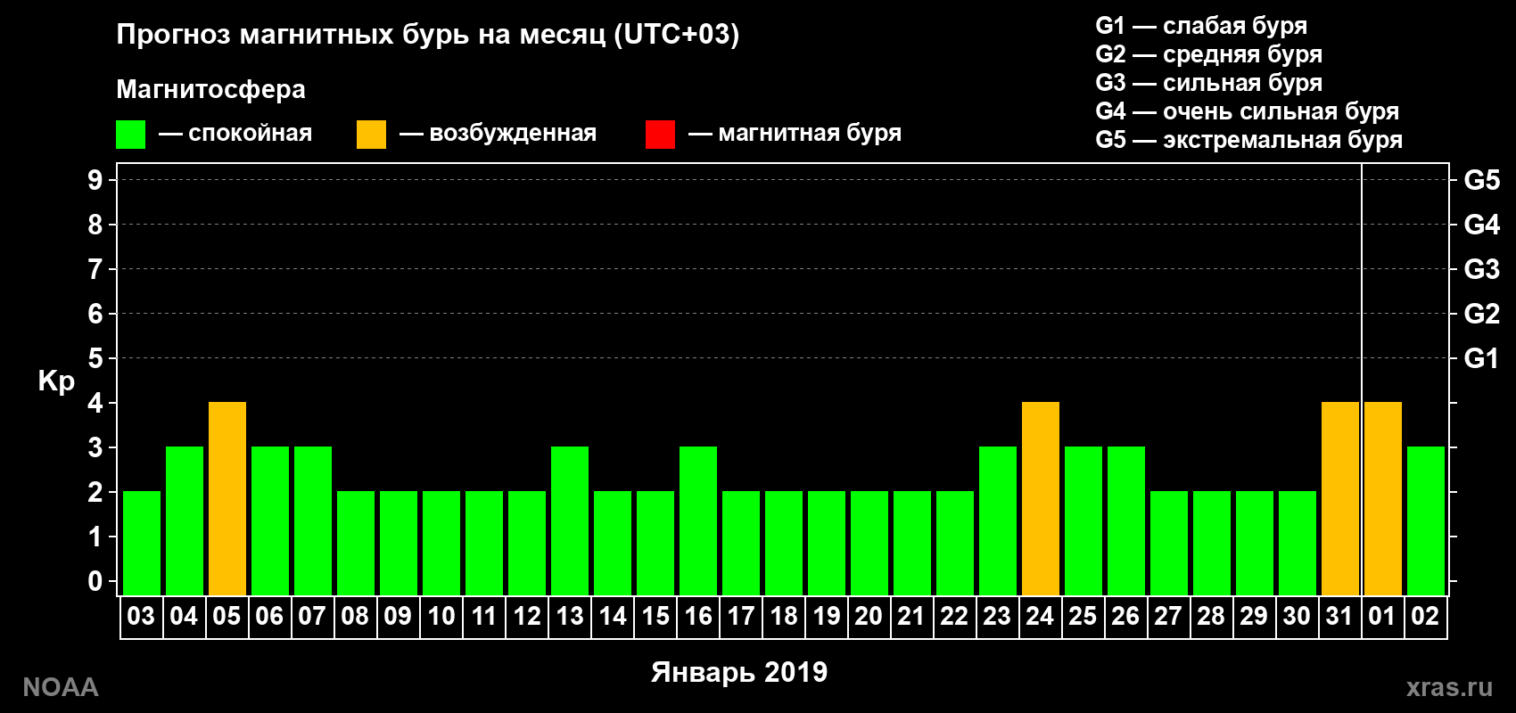 Прогноз геомагнитного индекса Kp на следующий месяц