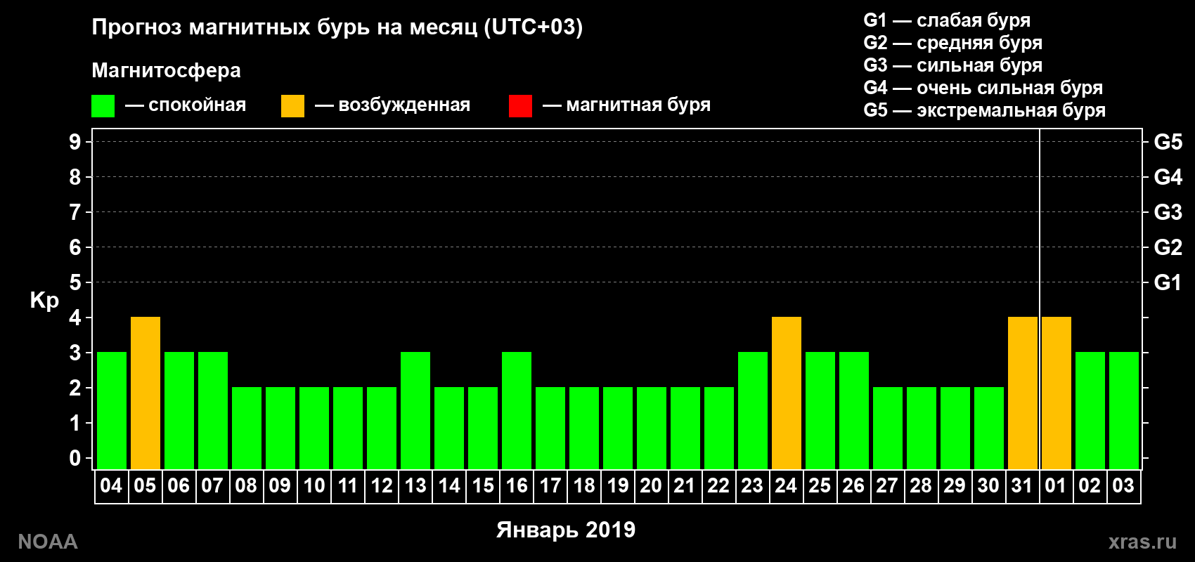 Прогноз геомагнитного индекса Kp на следующий месяц
