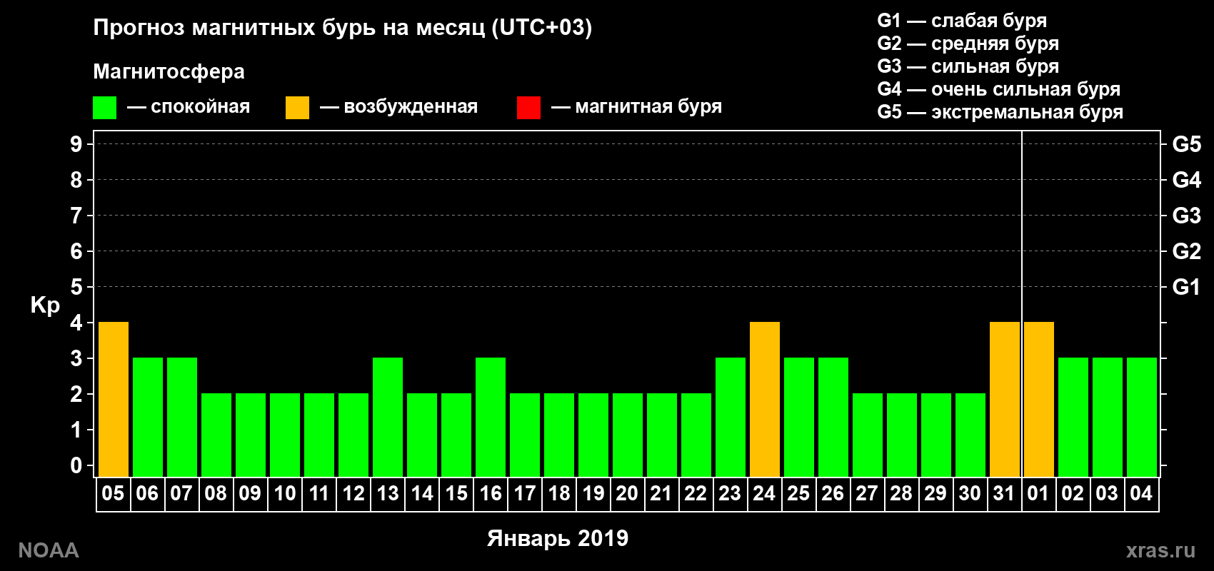 Прогноз геомагнитного индекса Kp на следующий месяц